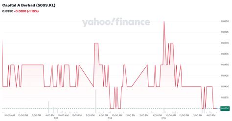 5099 share price malaysia|Capital A Berhad (5099.KL) Stock Price, News, Quote & History.